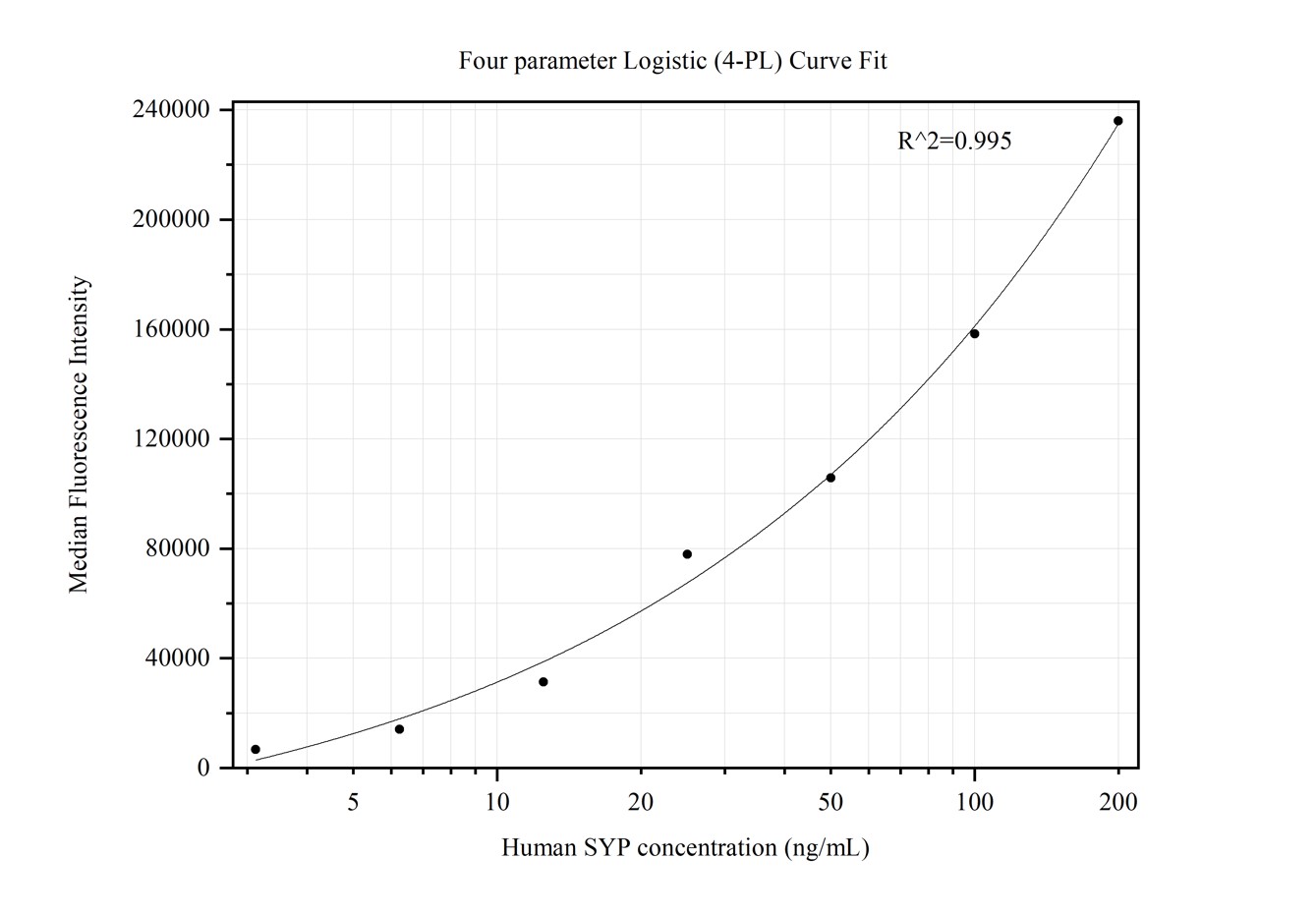 Cytometric bead array standard curve of MP50359-1, Synaptophysin Monoclonal Matched Antibody Pair, PBS Only. Capture antibody: 67864-2-PBS. Detection antibody: 67864-3-PBS. Standard: Ag11803. Range: 3.125-200 ng/mL.  